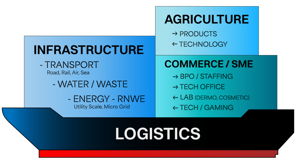 Sectors of priority interest